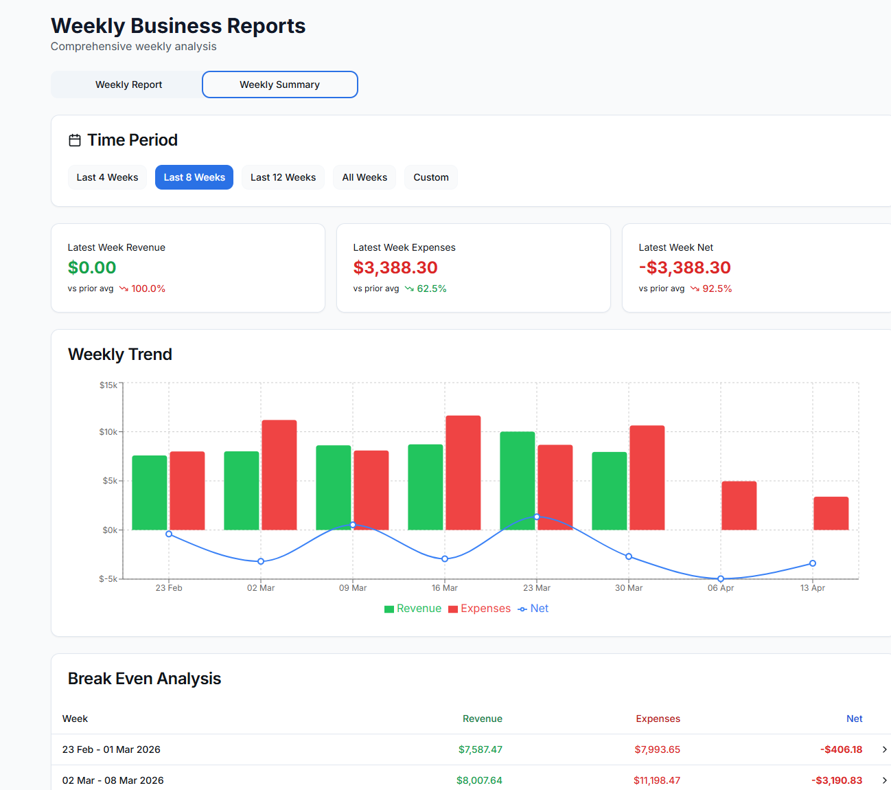 Weekly Business Reports